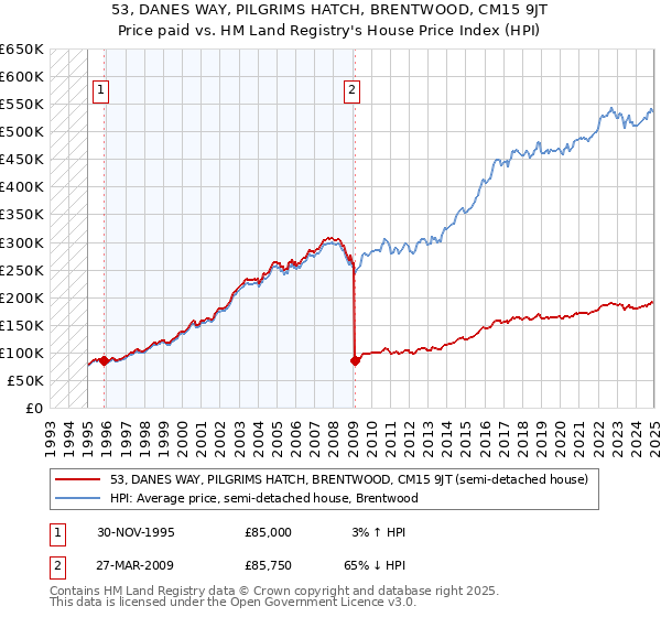 53, DANES WAY, PILGRIMS HATCH, BRENTWOOD, CM15 9JT: Price paid vs HM Land Registry's House Price Index