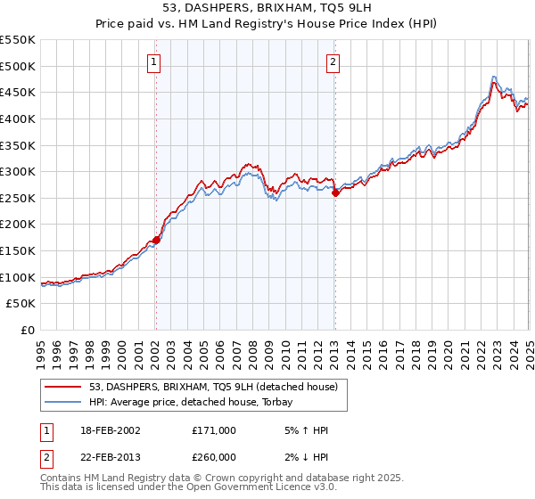 53, DASHPERS, BRIXHAM, TQ5 9LH: Price paid vs HM Land Registry's House Price Index