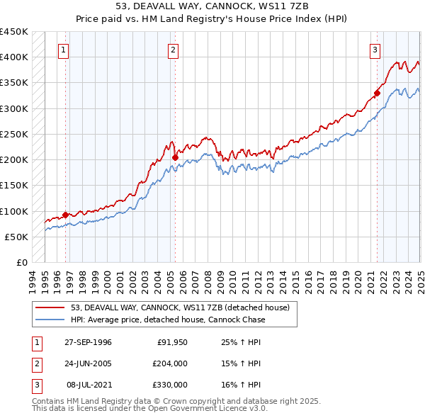 53, DEAVALL WAY, CANNOCK, WS11 7ZB: Price paid vs HM Land Registry's House Price Index