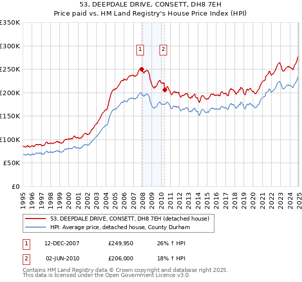 53, DEEPDALE DRIVE, CONSETT, DH8 7EH: Price paid vs HM Land Registry's House Price Index