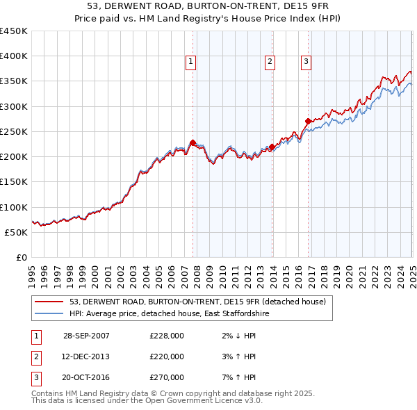 53, DERWENT ROAD, BURTON-ON-TRENT, DE15 9FR: Price paid vs HM Land Registry's House Price Index