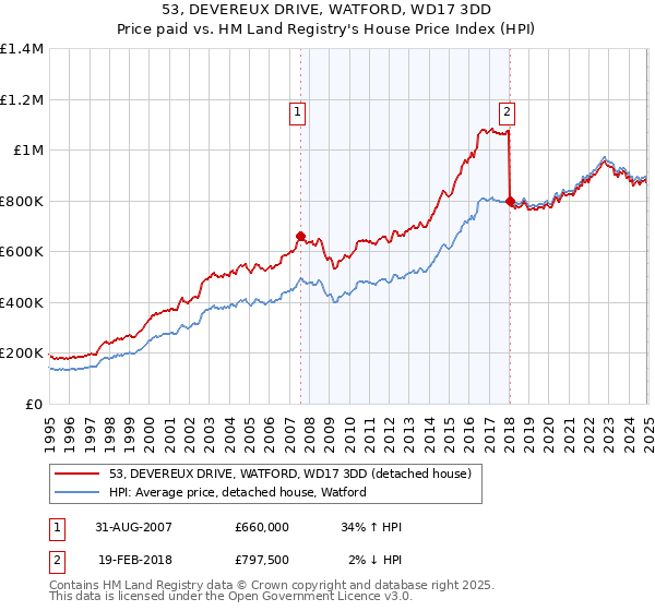 53, DEVEREUX DRIVE, WATFORD, WD17 3DD: Price paid vs HM Land Registry's House Price Index