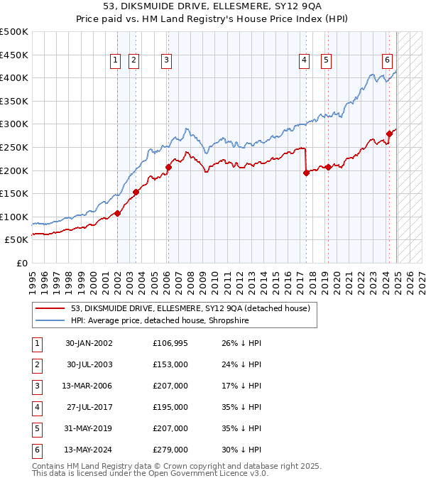 53, DIKSMUIDE DRIVE, ELLESMERE, SY12 9QA: Price paid vs HM Land Registry's House Price Index
