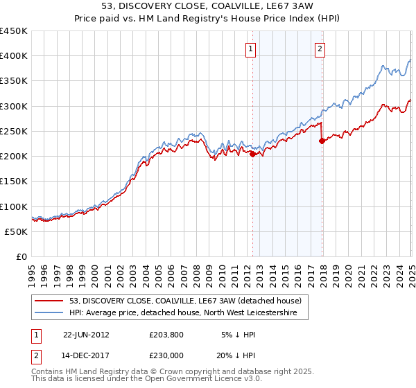 53, DISCOVERY CLOSE, COALVILLE, LE67 3AW: Price paid vs HM Land Registry's House Price Index