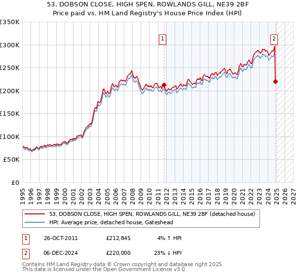 53, DOBSON CLOSE, HIGH SPEN, ROWLANDS GILL, NE39 2BF: Price paid vs HM Land Registry's House Price Index