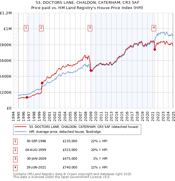 53, DOCTORS LANE, CHALDON, CATERHAM, CR3 5AF: Price paid vs HM Land Registry's House Price Index
