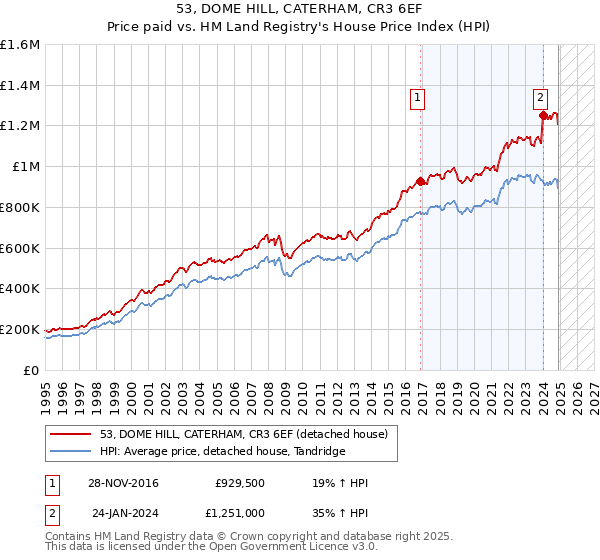 53, DOME HILL, CATERHAM, CR3 6EF: Price paid vs HM Land Registry's House Price Index