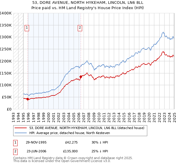 53, DORE AVENUE, NORTH HYKEHAM, LINCOLN, LN6 8LL: Price paid vs HM Land Registry's House Price Index