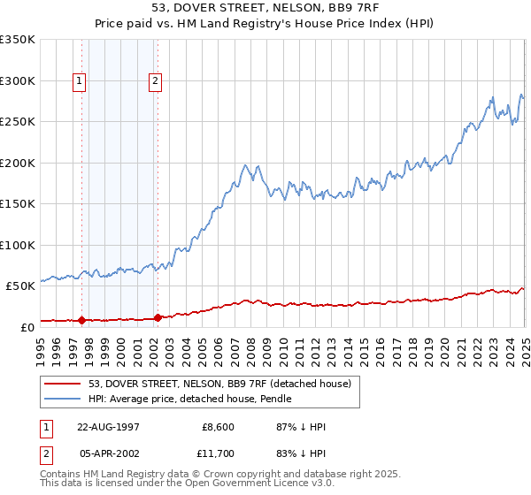 53, DOVER STREET, NELSON, BB9 7RF: Price paid vs HM Land Registry's House Price Index