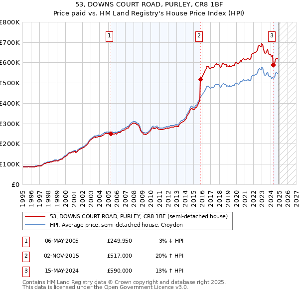 53, DOWNS COURT ROAD, PURLEY, CR8 1BF: Price paid vs HM Land Registry's House Price Index