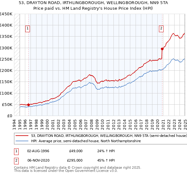 53, DRAYTON ROAD, IRTHLINGBOROUGH, WELLINGBOROUGH, NN9 5TA: Price paid vs HM Land Registry's House Price Index