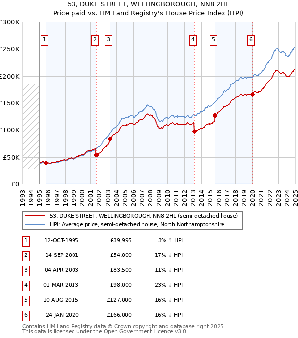 53, DUKE STREET, WELLINGBOROUGH, NN8 2HL: Price paid vs HM Land Registry's House Price Index