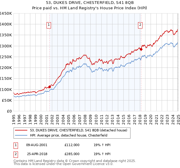 53, DUKES DRIVE, CHESTERFIELD, S41 8QB: Price paid vs HM Land Registry's House Price Index
