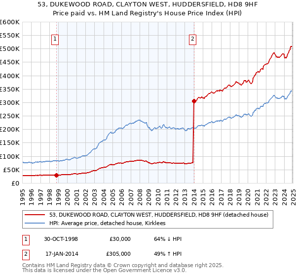 53, DUKEWOOD ROAD, CLAYTON WEST, HUDDERSFIELD, HD8 9HF: Price paid vs HM Land Registry's House Price Index