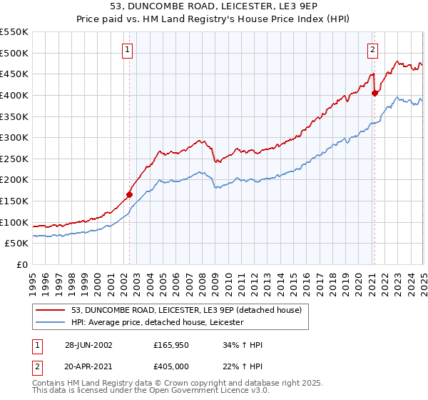 53, DUNCOMBE ROAD, LEICESTER, LE3 9EP: Price paid vs HM Land Registry's House Price Index