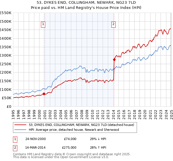 53, DYKES END, COLLINGHAM, NEWARK, NG23 7LD: Price paid vs HM Land Registry's House Price Index