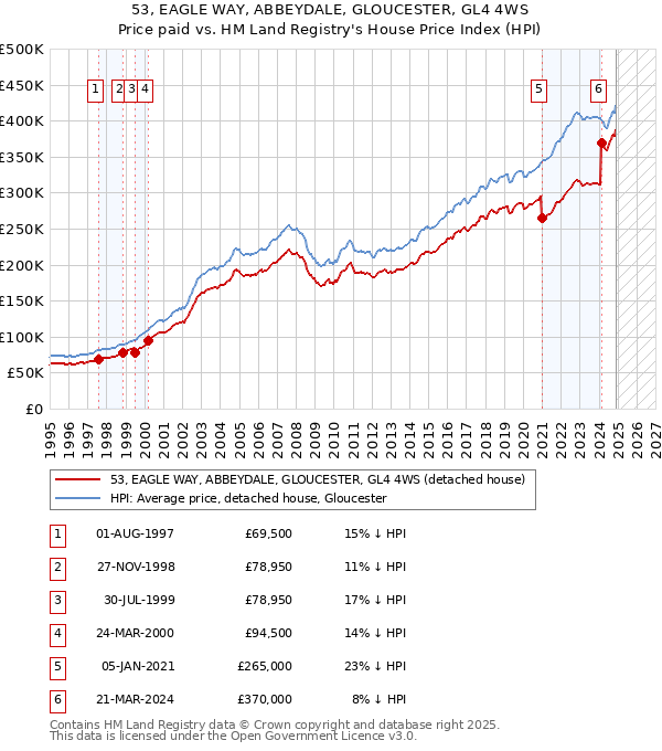 53, EAGLE WAY, ABBEYDALE, GLOUCESTER, GL4 4WS: Price paid vs HM Land Registry's House Price Index