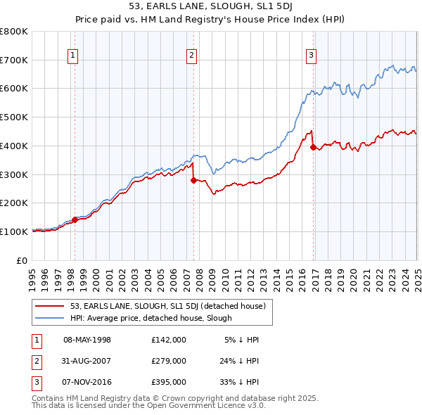 53, EARLS LANE, SLOUGH, SL1 5DJ: Price paid vs HM Land Registry's House Price Index