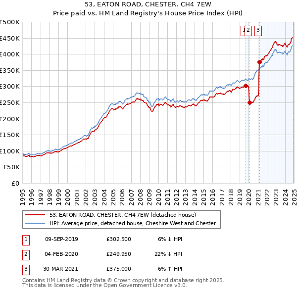 53, EATON ROAD, CHESTER, CH4 7EW: Price paid vs HM Land Registry's House Price Index
