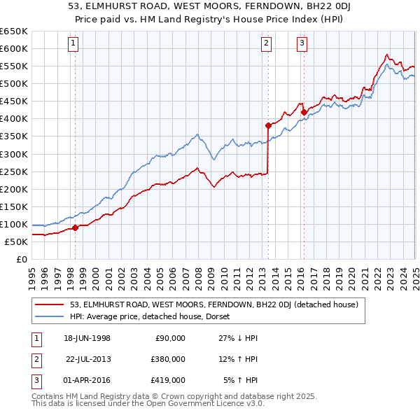 53, ELMHURST ROAD, WEST MOORS, FERNDOWN, BH22 0DJ: Price paid vs HM Land Registry's House Price Index