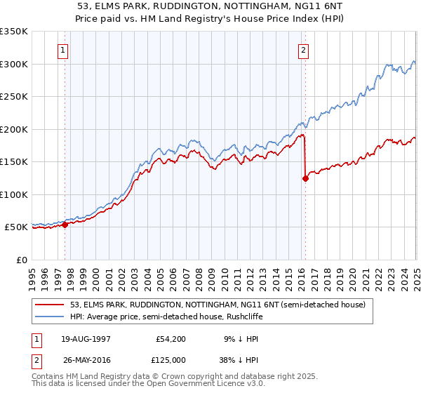 53, ELMS PARK, RUDDINGTON, NOTTINGHAM, NG11 6NT: Price paid vs HM Land Registry's House Price Index