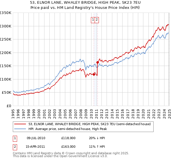 53, ELNOR LANE, WHALEY BRIDGE, HIGH PEAK, SK23 7EU: Price paid vs HM Land Registry's House Price Index