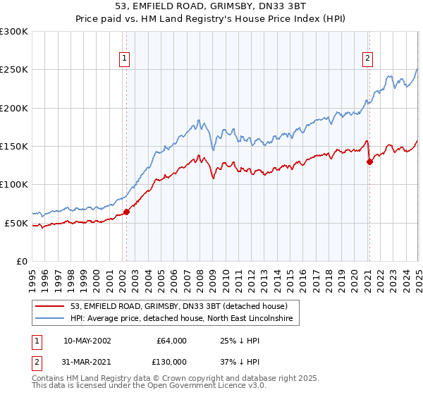 53, EMFIELD ROAD, GRIMSBY, DN33 3BT: Price paid vs HM Land Registry's House Price Index