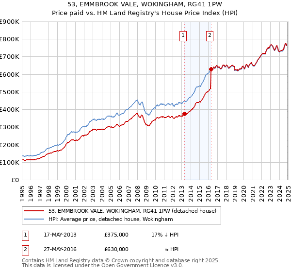 53, EMMBROOK VALE, WOKINGHAM, RG41 1PW: Price paid vs HM Land Registry's House Price Index