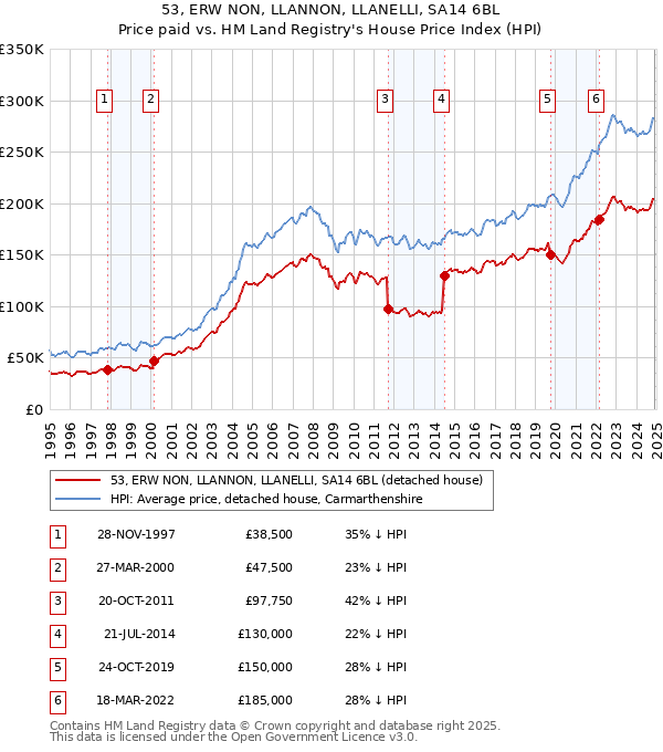 53, ERW NON, LLANNON, LLANELLI, SA14 6BL: Price paid vs HM Land Registry's House Price Index