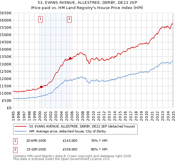 53, EVANS AVENUE, ALLESTREE, DERBY, DE22 2EP: Price paid vs HM Land Registry's House Price Index