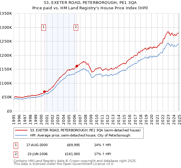 53, EXETER ROAD, PETERBOROUGH, PE1 3QA: Price paid vs HM Land Registry's House Price Index