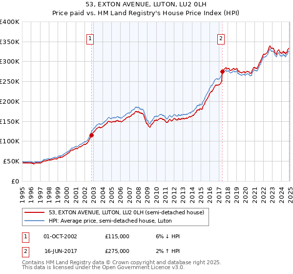 53, EXTON AVENUE, LUTON, LU2 0LH: Price paid vs HM Land Registry's House Price Index