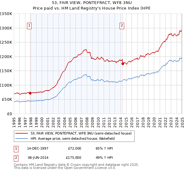 53, FAIR VIEW, PONTEFRACT, WF8 3NU: Price paid vs HM Land Registry's House Price Index