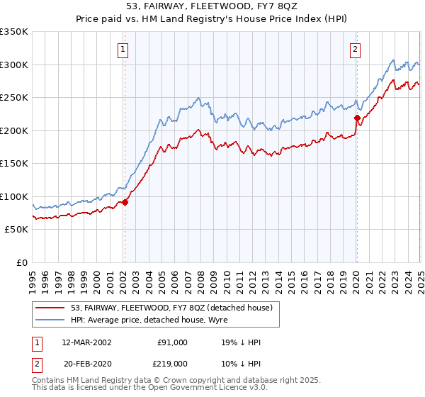 53, FAIRWAY, FLEETWOOD, FY7 8QZ: Price paid vs HM Land Registry's House Price Index