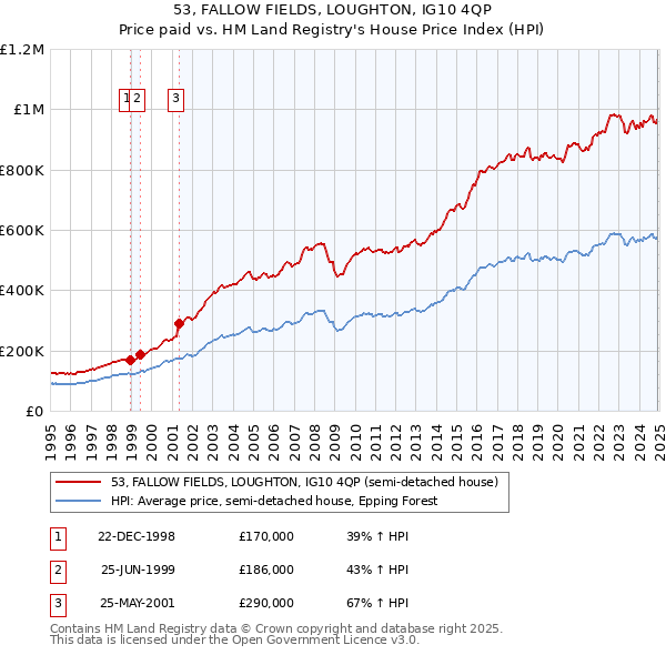 53, FALLOW FIELDS, LOUGHTON, IG10 4QP: Price paid vs HM Land Registry's House Price Index
