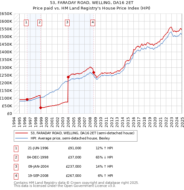 53, FARADAY ROAD, WELLING, DA16 2ET: Price paid vs HM Land Registry's House Price Index