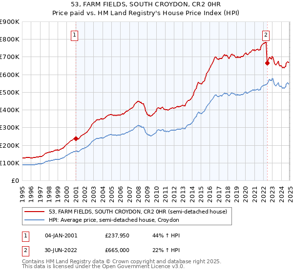 53, FARM FIELDS, SOUTH CROYDON, CR2 0HR: Price paid vs HM Land Registry's House Price Index