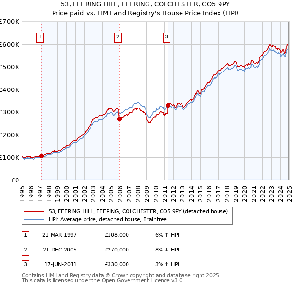 53, FEERING HILL, FEERING, COLCHESTER, CO5 9PY: Price paid vs HM Land Registry's House Price Index