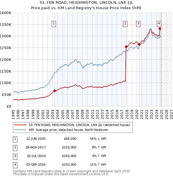 53, FEN ROAD, HEIGHINGTON, LINCOLN, LN4 1JL: Price paid vs HM Land Registry's House Price Index