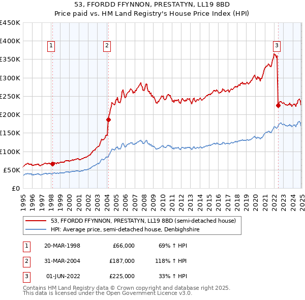 53, FFORDD FFYNNON, PRESTATYN, LL19 8BD: Price paid vs HM Land Registry's House Price Index