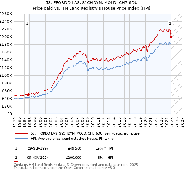 53, FFORDD LAS, SYCHDYN, MOLD, CH7 6DU: Price paid vs HM Land Registry's House Price Index