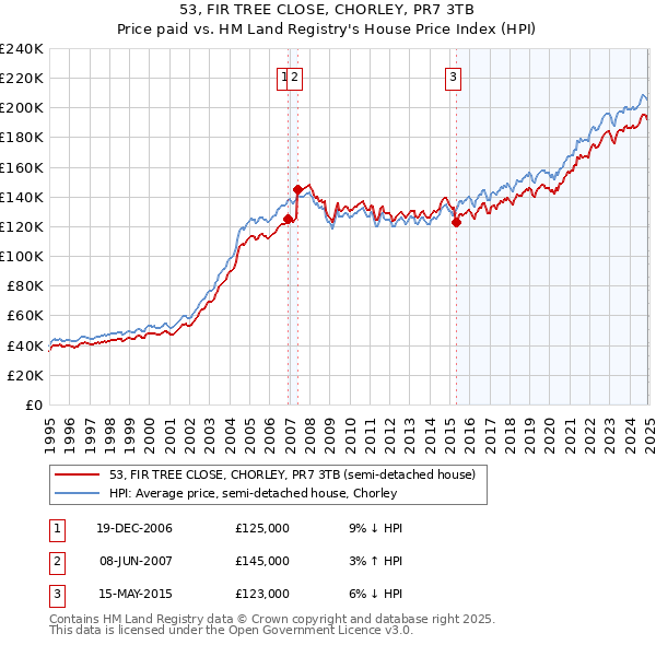 53, FIR TREE CLOSE, CHORLEY, PR7 3TB: Price paid vs HM Land Registry's House Price Index