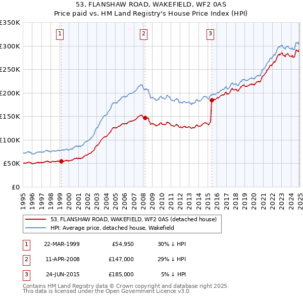 53, FLANSHAW ROAD, WAKEFIELD, WF2 0AS: Price paid vs HM Land Registry's House Price Index