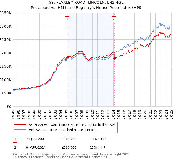 53, FLAXLEY ROAD, LINCOLN, LN2 4GL: Price paid vs HM Land Registry's House Price Index