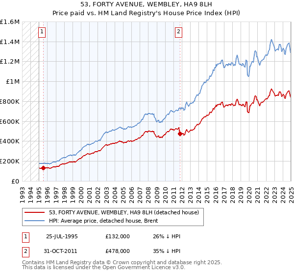 53, FORTY AVENUE, WEMBLEY, HA9 8LH: Price paid vs HM Land Registry's House Price Index