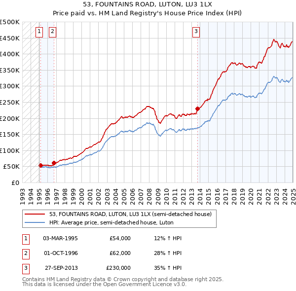 53, FOUNTAINS ROAD, LUTON, LU3 1LX: Price paid vs HM Land Registry's House Price Index