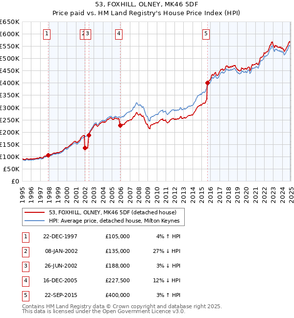 53, FOXHILL, OLNEY, MK46 5DF: Price paid vs HM Land Registry's House Price Index
