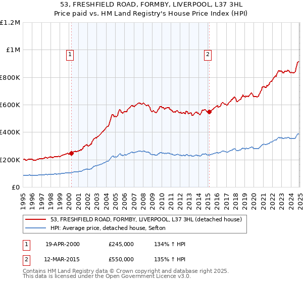 53, FRESHFIELD ROAD, FORMBY, LIVERPOOL, L37 3HL: Price paid vs HM Land Registry's House Price Index