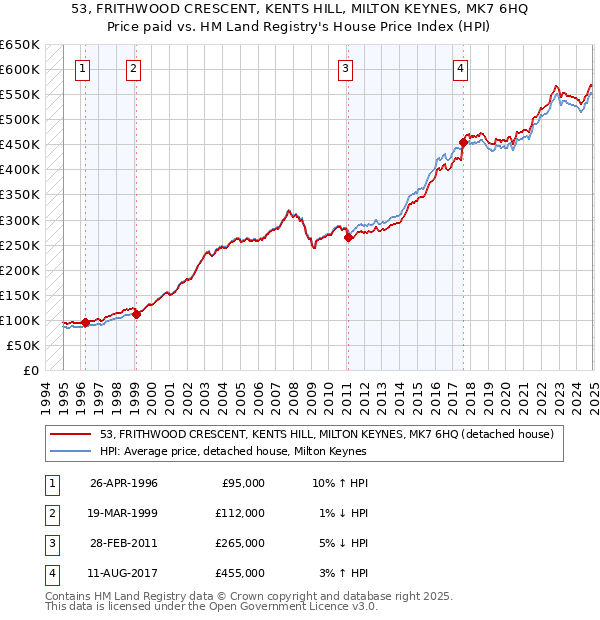 53, FRITHWOOD CRESCENT, KENTS HILL, MILTON KEYNES, MK7 6HQ: Price paid vs HM Land Registry's House Price Index