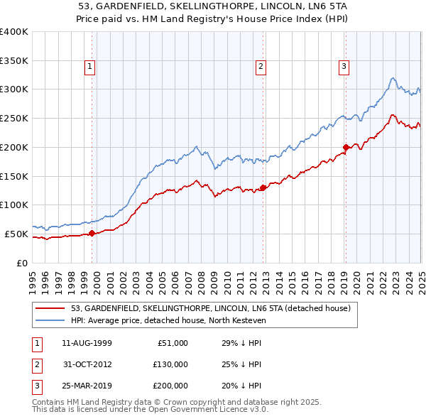 53, GARDENFIELD, SKELLINGTHORPE, LINCOLN, LN6 5TA: Price paid vs HM Land Registry's House Price Index
